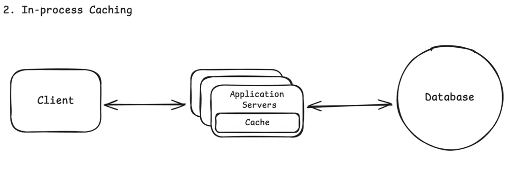 In-Process Caching